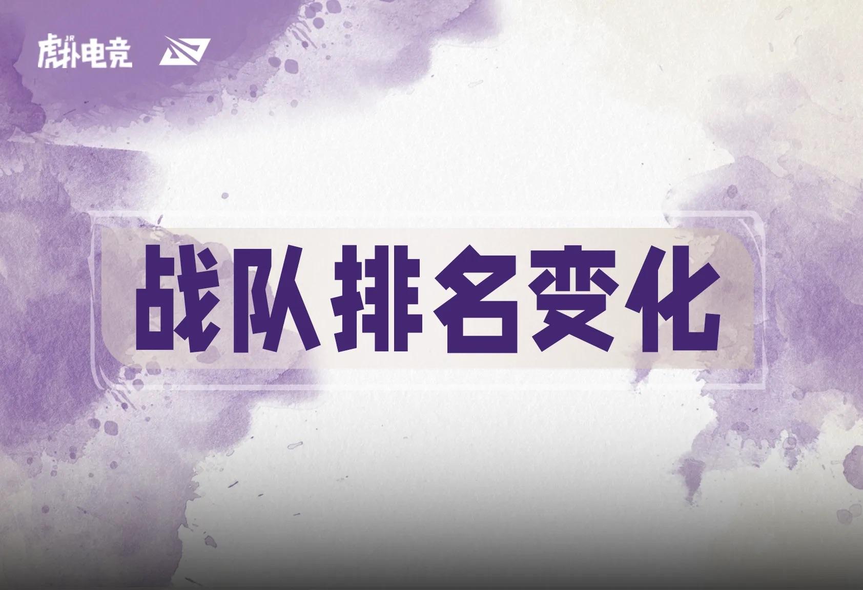 LCK战队排名变化: T1第三轮全胜紧逼HLE;DK继续保持领先