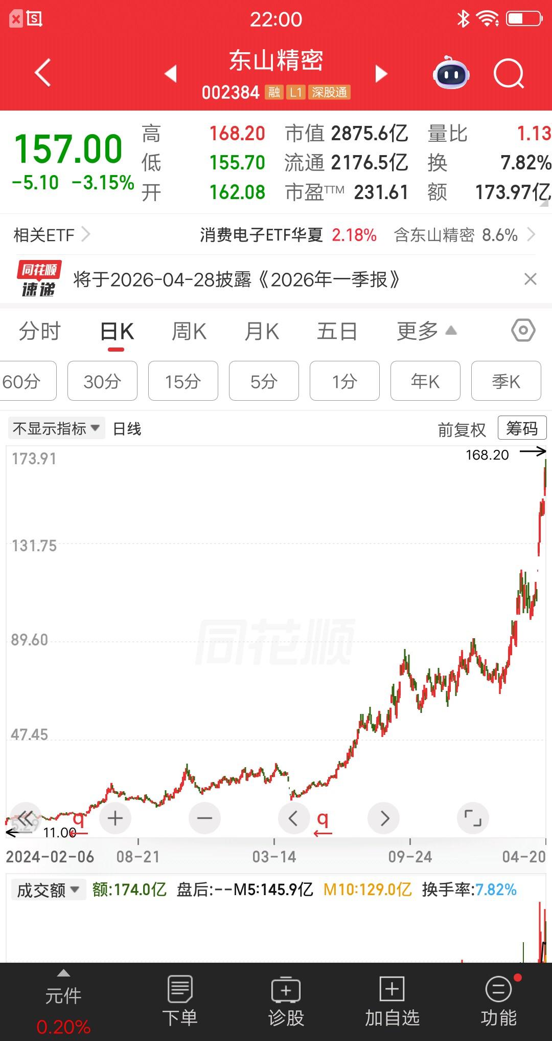 一位重庆的股民，他在东山精密上大赚93万多，对股票一窍不通的他，只靠一招就超越了