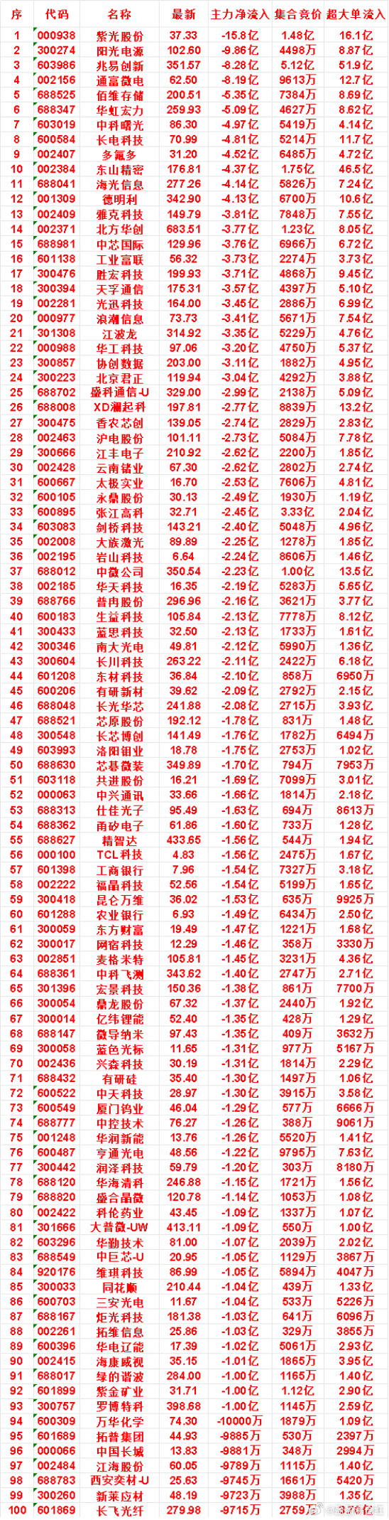 7月29日开盘45分钟，主力“卖出的”名单！江波龙：最新价314.92，净流