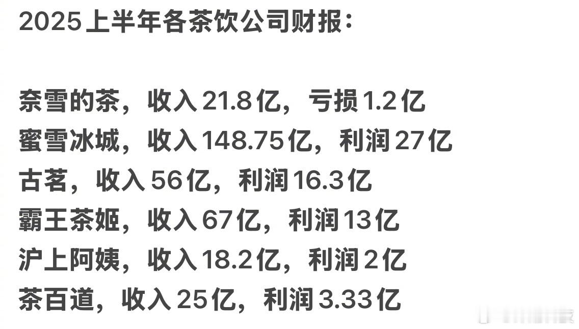 蜜雪冰城赚最多，只有奈雪在挨打？​​​