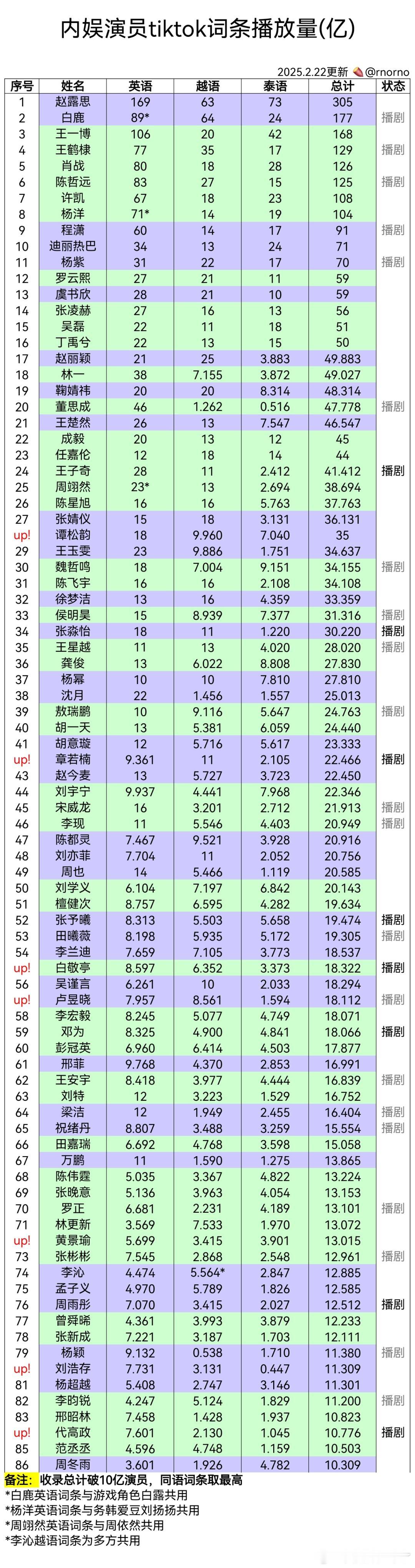 内娱演员tiktok词条播放量赵露思白鹿王一博王鹤棣肖战陈哲远许凯杨洋