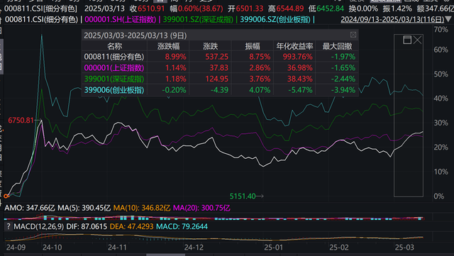 多重利好催化, 有色迎春季躁动行情?