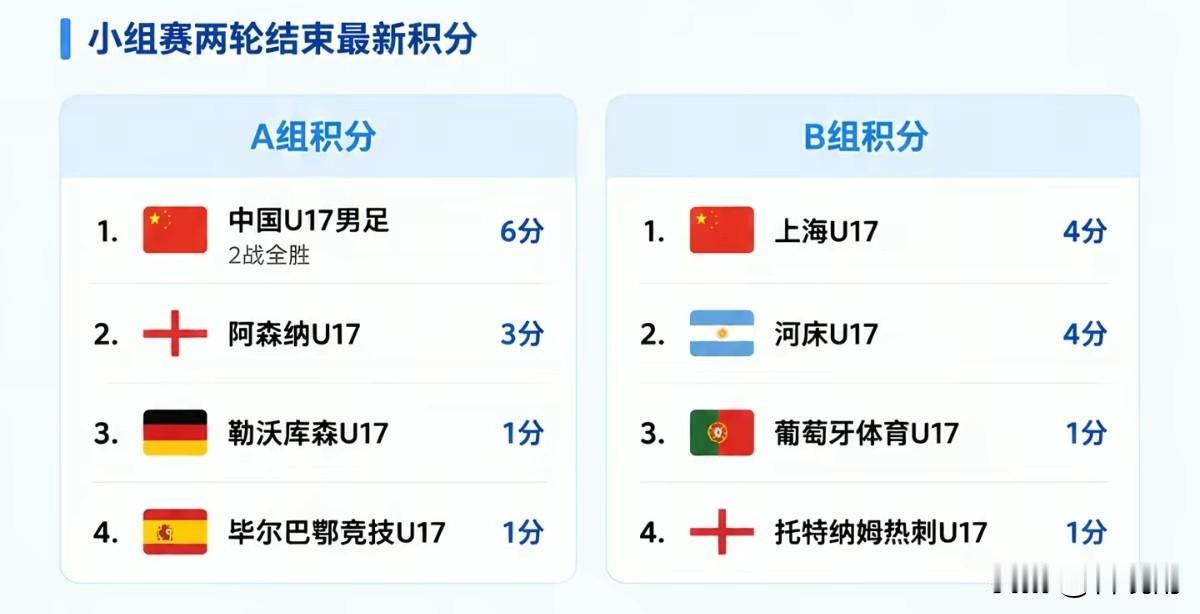 上海明日之星杯U17国足会遇到老二吕孟洋领衔的上海队吗！这应该是很多球迷非常想