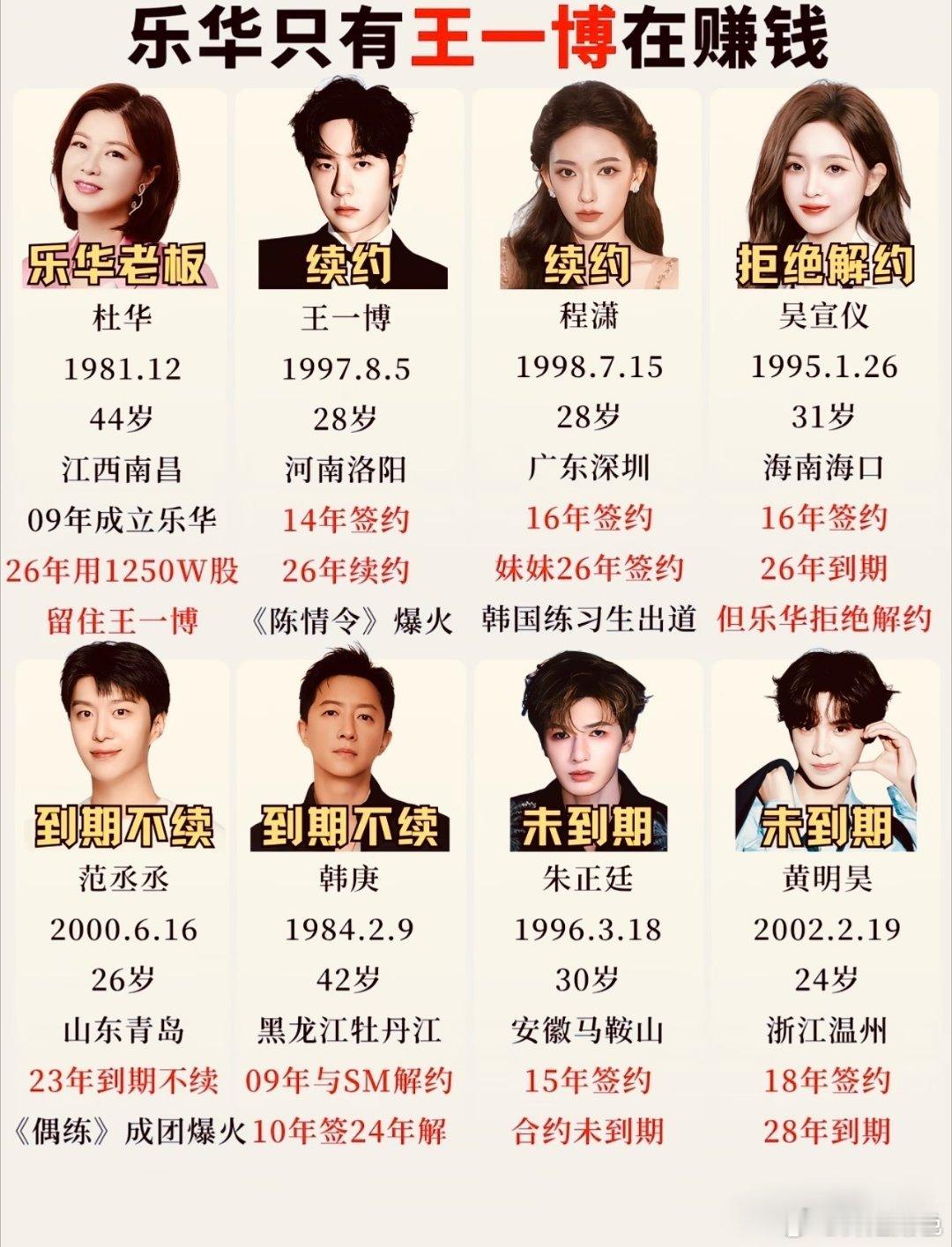 整个乐华只有王一博在挣钱吗