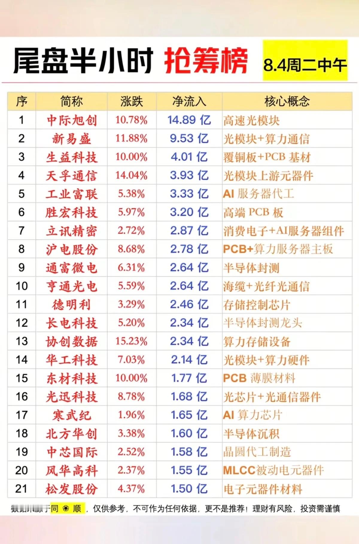 8月4日尾盘半小时主力抢筹榜完整深度解读一、整体盘面核心概况尾盘半小时资金集中强