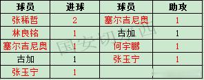 【国安联赛同深圳新鹏程历史交锋战绩及进球助攻】历史交锋战绩：国安历史在中超联