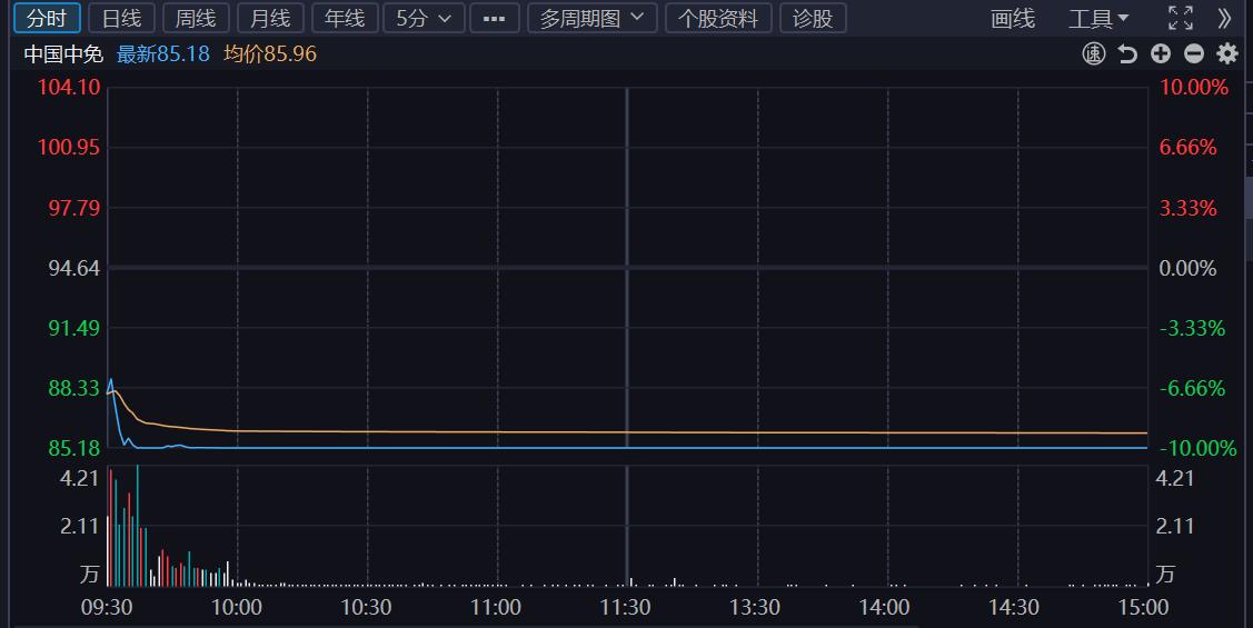 多少人在中国中免上吃了一记闷棍？今天开年第一天，大A直接大涨，但是中国中免这