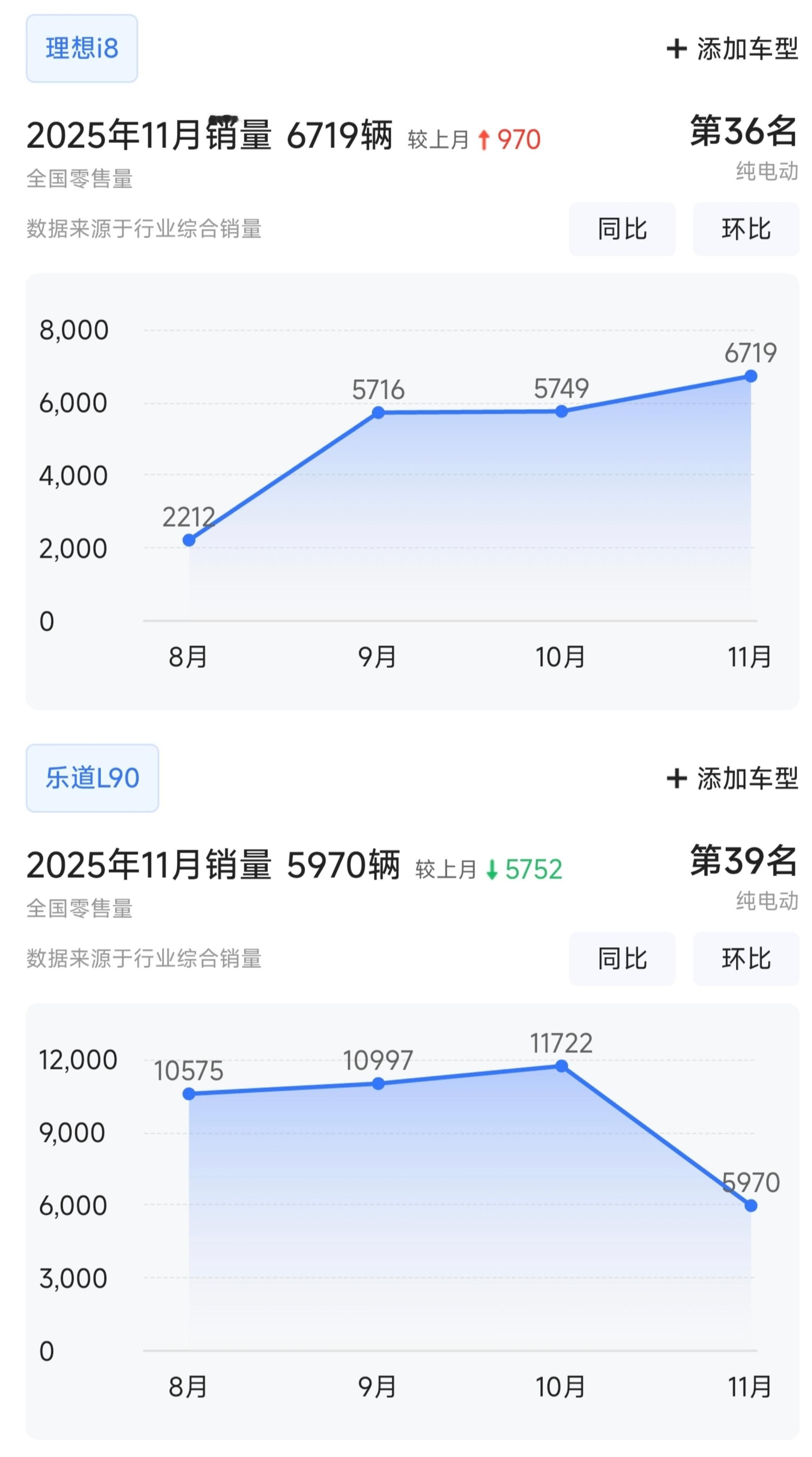 几乎同期上市的理想i8和乐道L90，上市4个月之后销量曲线产生了交叉而上个月，这
