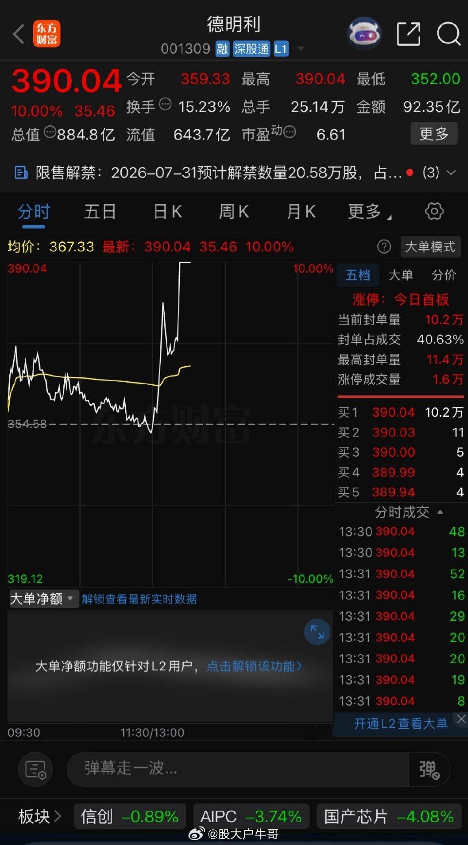 科技下午的功臣是空军龙德明利的涨停，当然易中天也出力了。中际旭创港股上市就破发，
