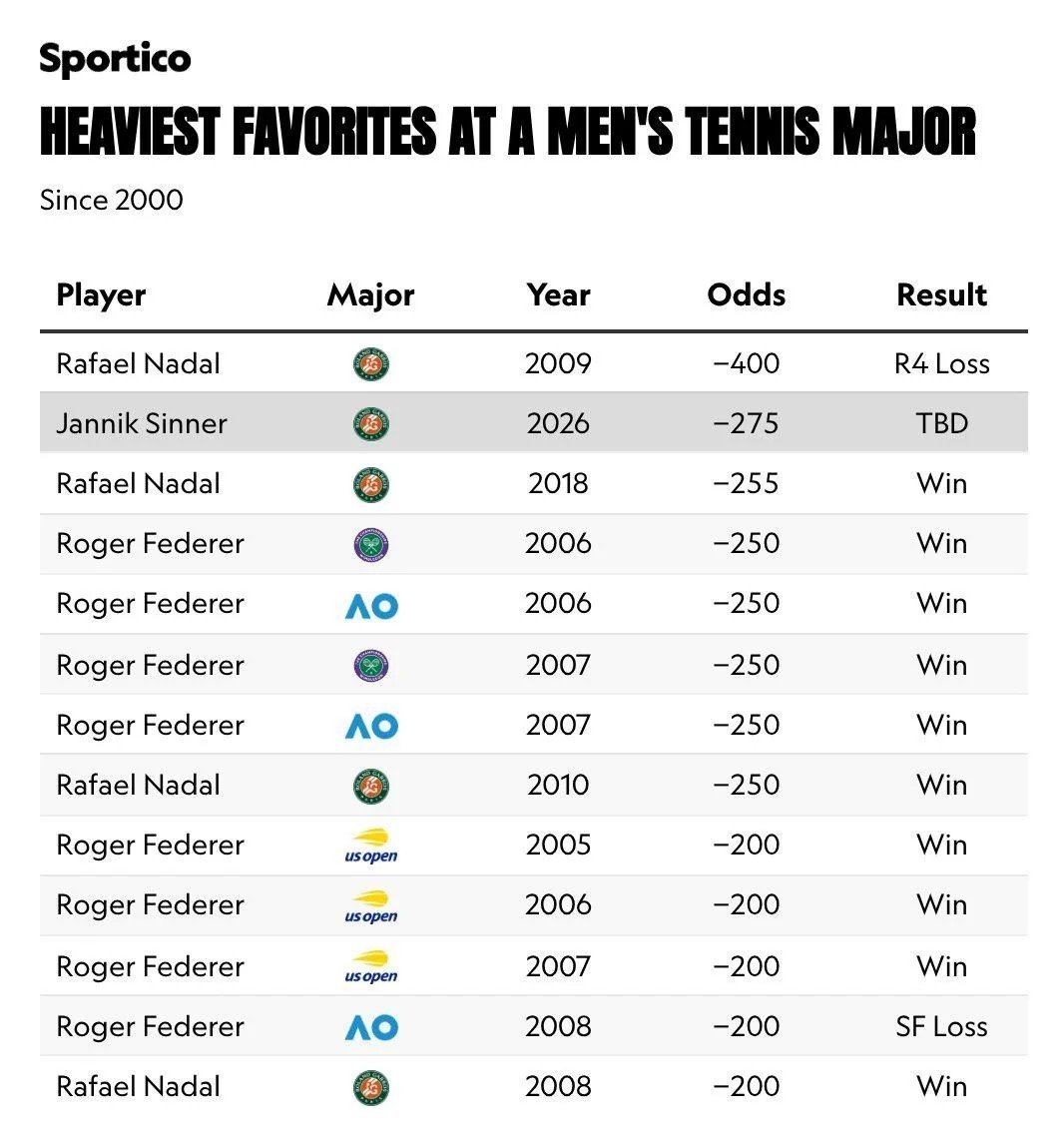 辛纳在法网2026的夺冠前景是有多被看好呢？Sportico统计了自2000年