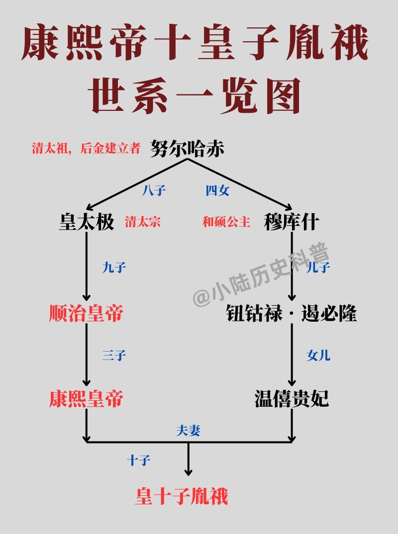 康熙帝十皇子世系一览图