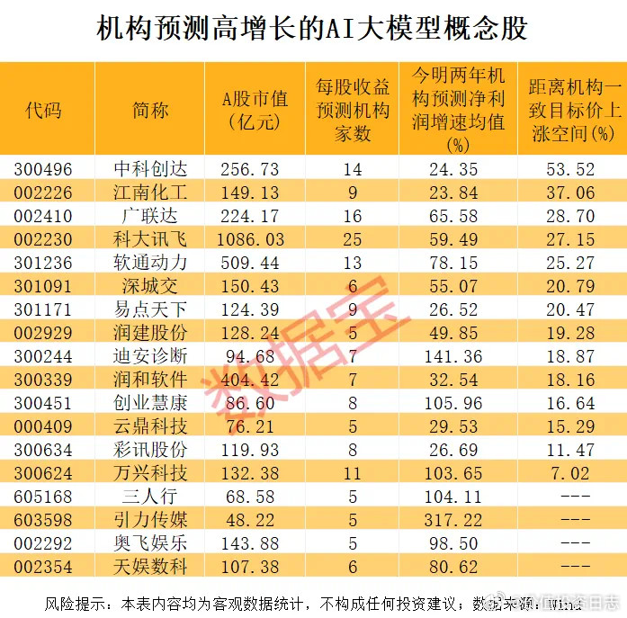 价值投资日志机构扎堆看好18只概念股从未来增长潜力来看，根据5家以上机