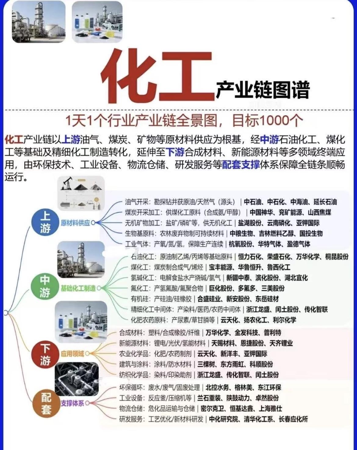 化工产业链图谱