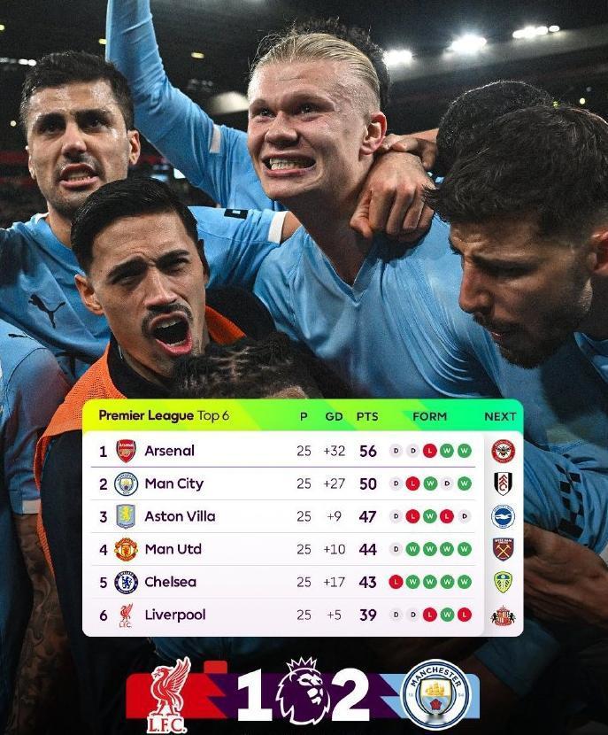 阿森纳颤抖吧，曼城可能要来一波十三连胜了！不得不说曼城这赛季状态有点像曼联啊，你