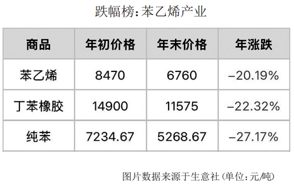 2025年化工产品涨跌榜(上)
