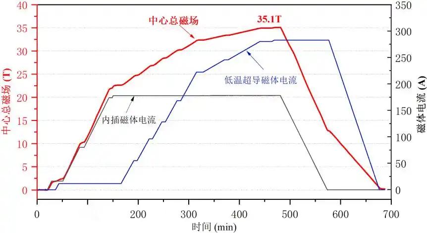 【中国全超导磁体实现35.10万高斯稳态强磁场】9月28日消息，据新华社，由中国