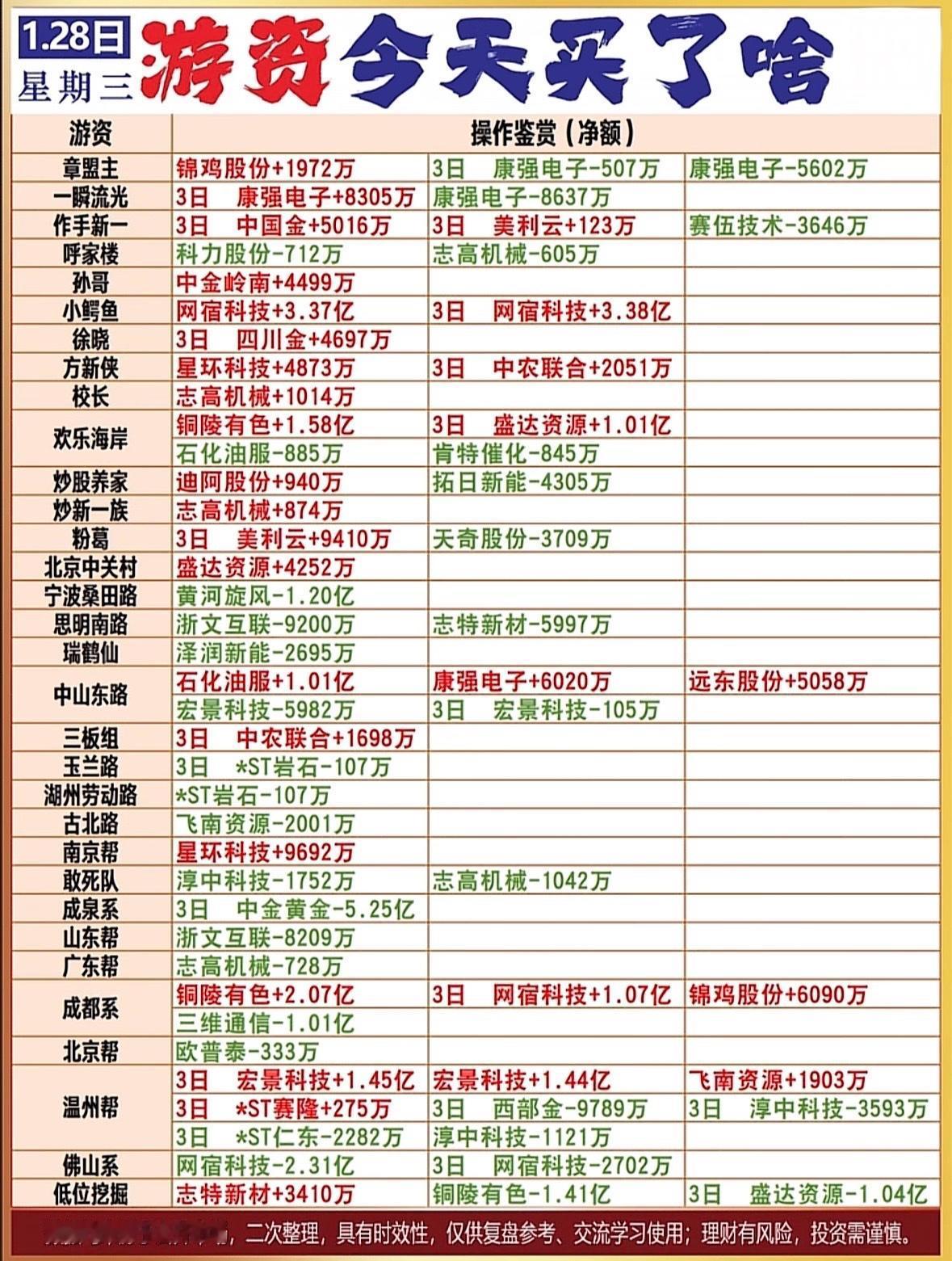 1月28日今日游资操作鉴赏：净额大起大落，谁在幕后操控？游资动向：多空交锋激