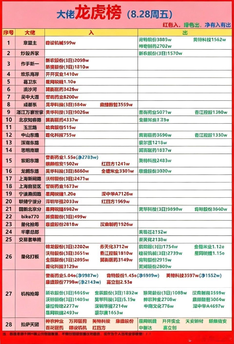8月28日游资龙虎榜看看大佬们都买了什么。8月28日游资龙虎榜那可是相当有看头，
