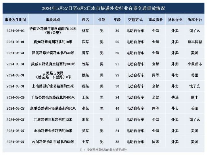 乐鱼注册：上海交警发布近期快递外卖交通违法情况 饿了么、美团位居前两位