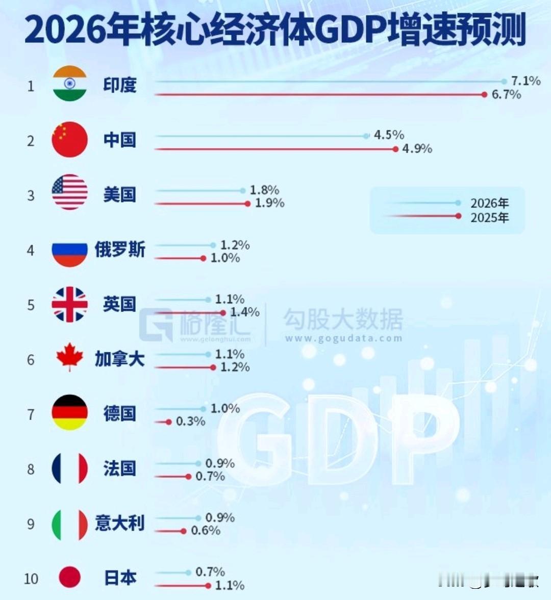 2026年全球主要经济体GDP增速预期来了，印度还是一骑绝尘印度的GDP还是那