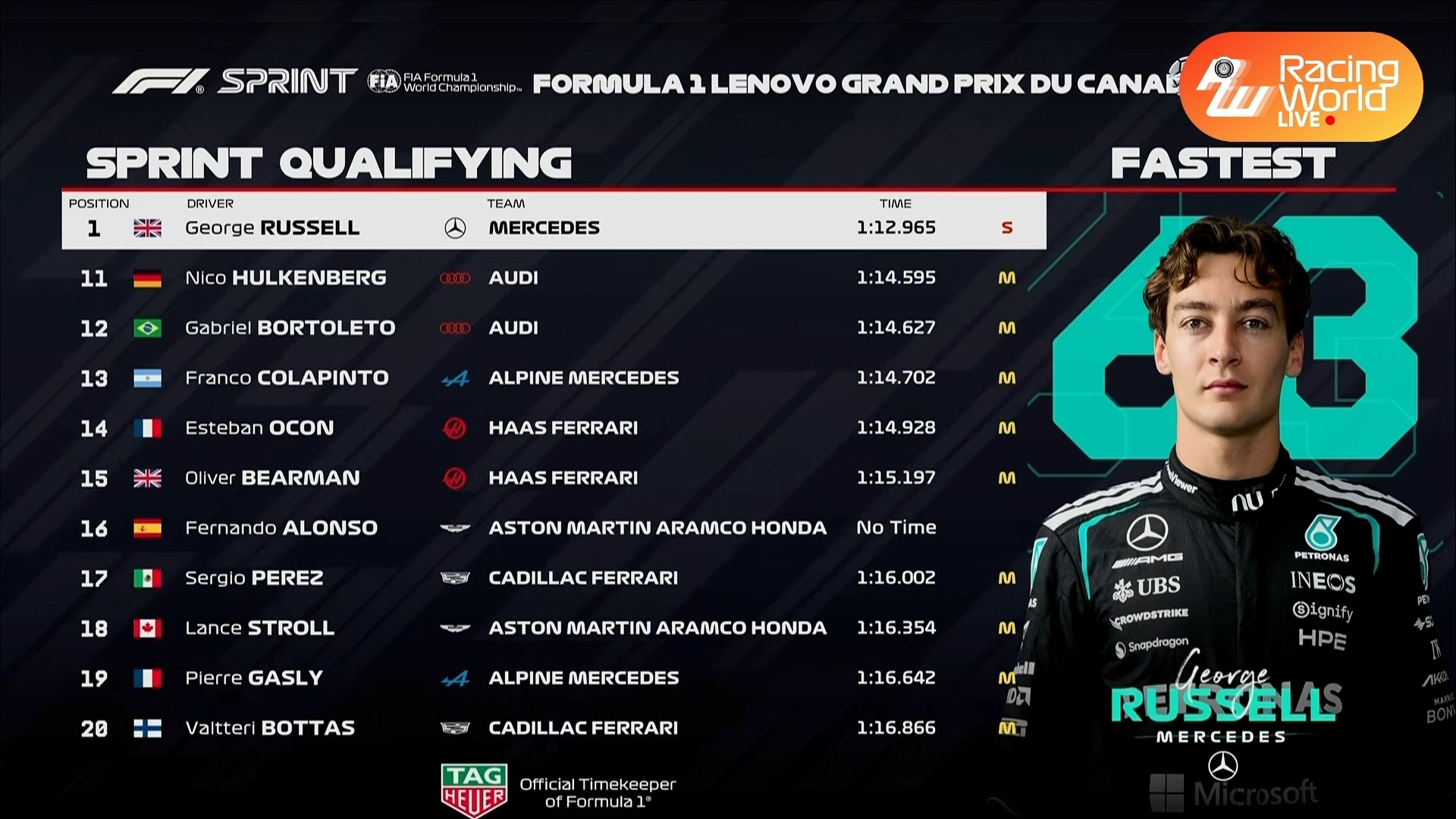 F12026年F1赛季2026F1加拿大大奖赛冲刺排位赛战报：梅奔前2位！迈凯伦