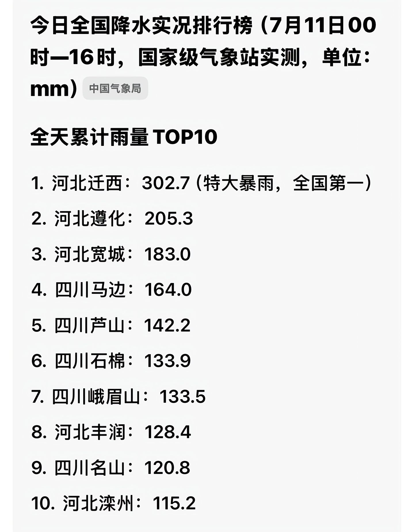 巴威来袭，7月11日全国降水量TOP河北占五个，唐山占四个，且包揽前两天名日常
