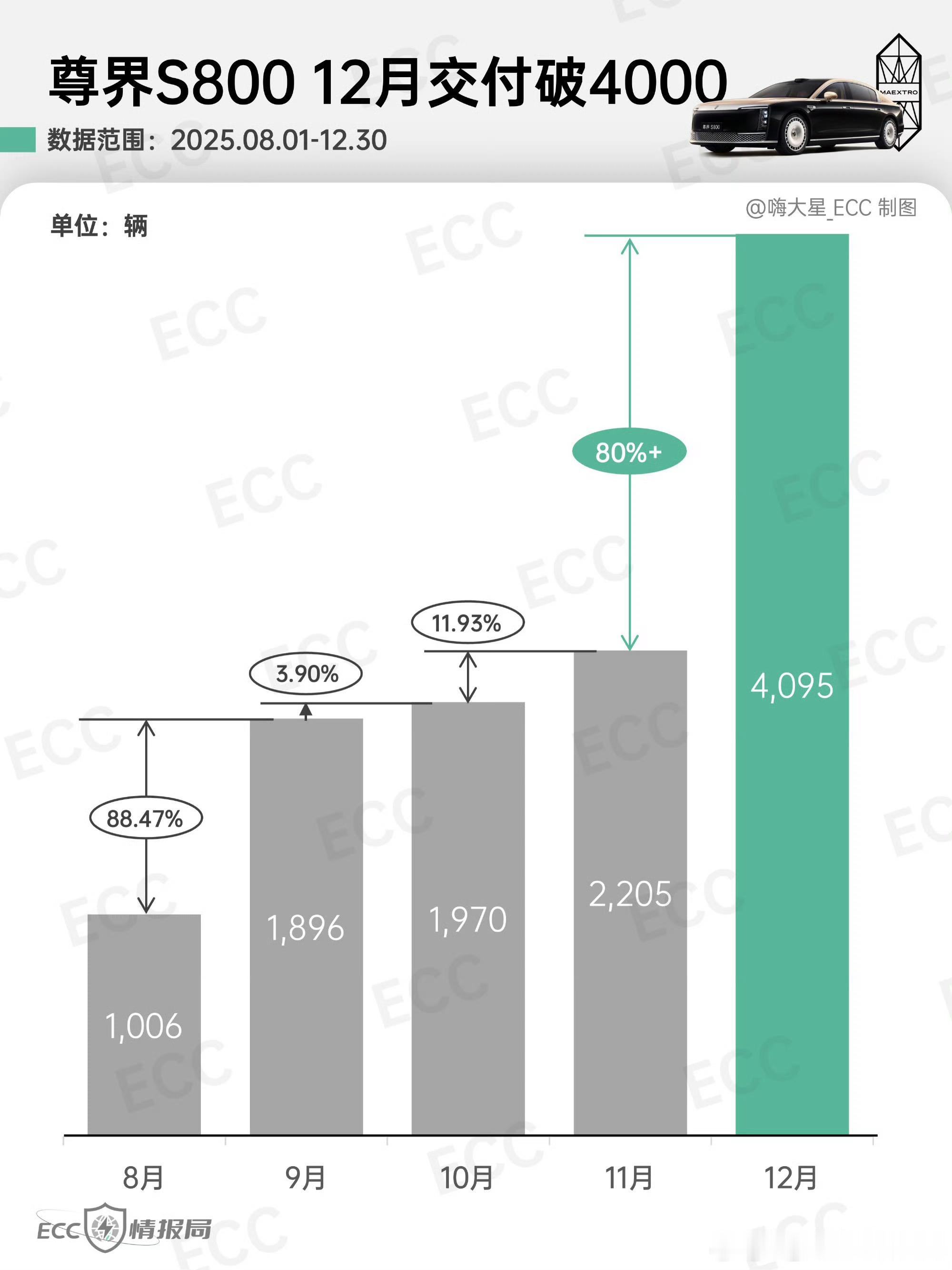 据说尊界S800本月交付已经破了4000，之前老余已经承诺过了应该问题不大有朋友