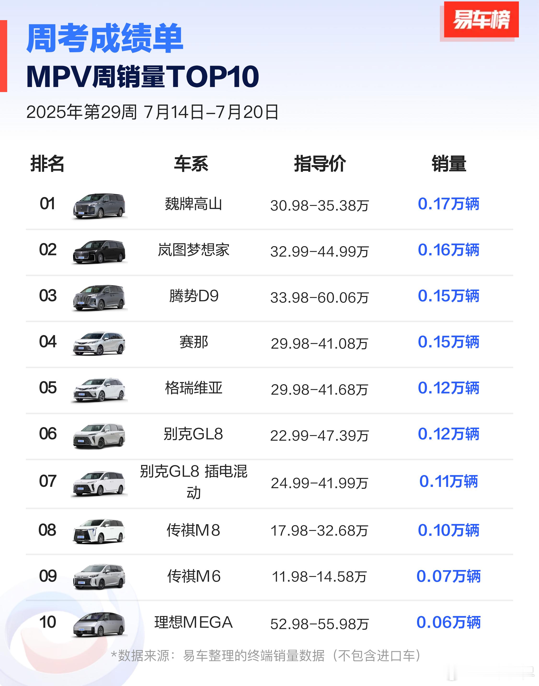 上周问界继续销量Top1，M8目前还是绝对主力，享界S9只有不到400台，尊界超