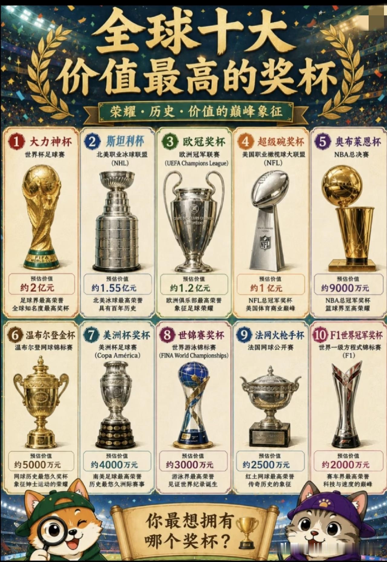 全球十大价值最高的奖杯！