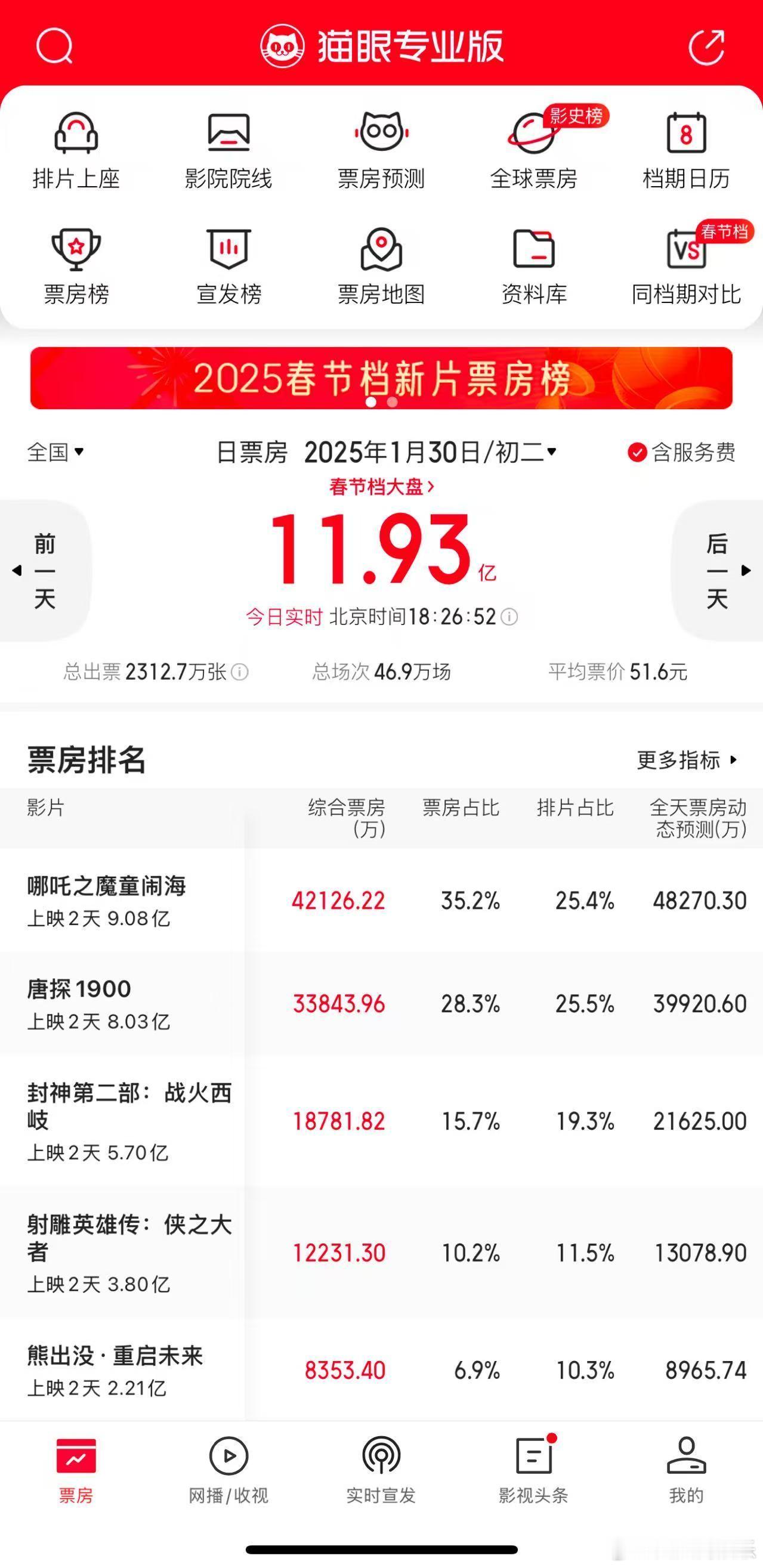 【凤凰院线经理指数2025春节档分析】射雕被甩出票房前三据国家电影局统