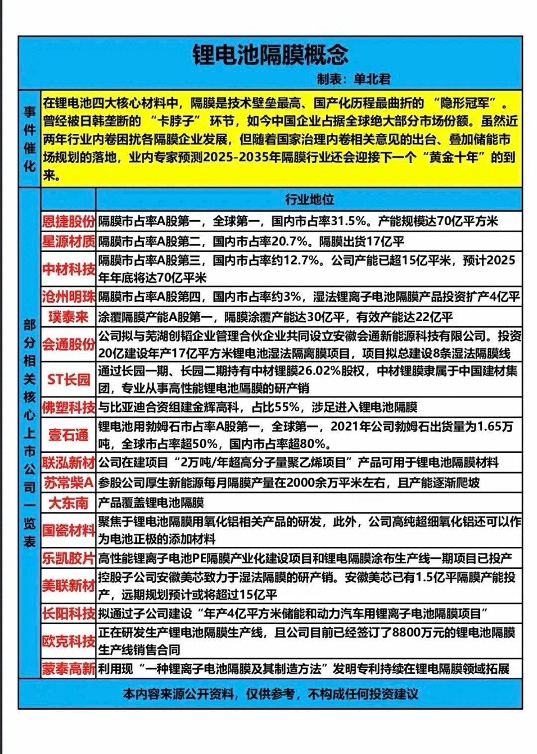 锂电池：隔膜概念！在锂电池四大核心材料中，隔膜是技术壁垒最高、国产化历程最曲折的