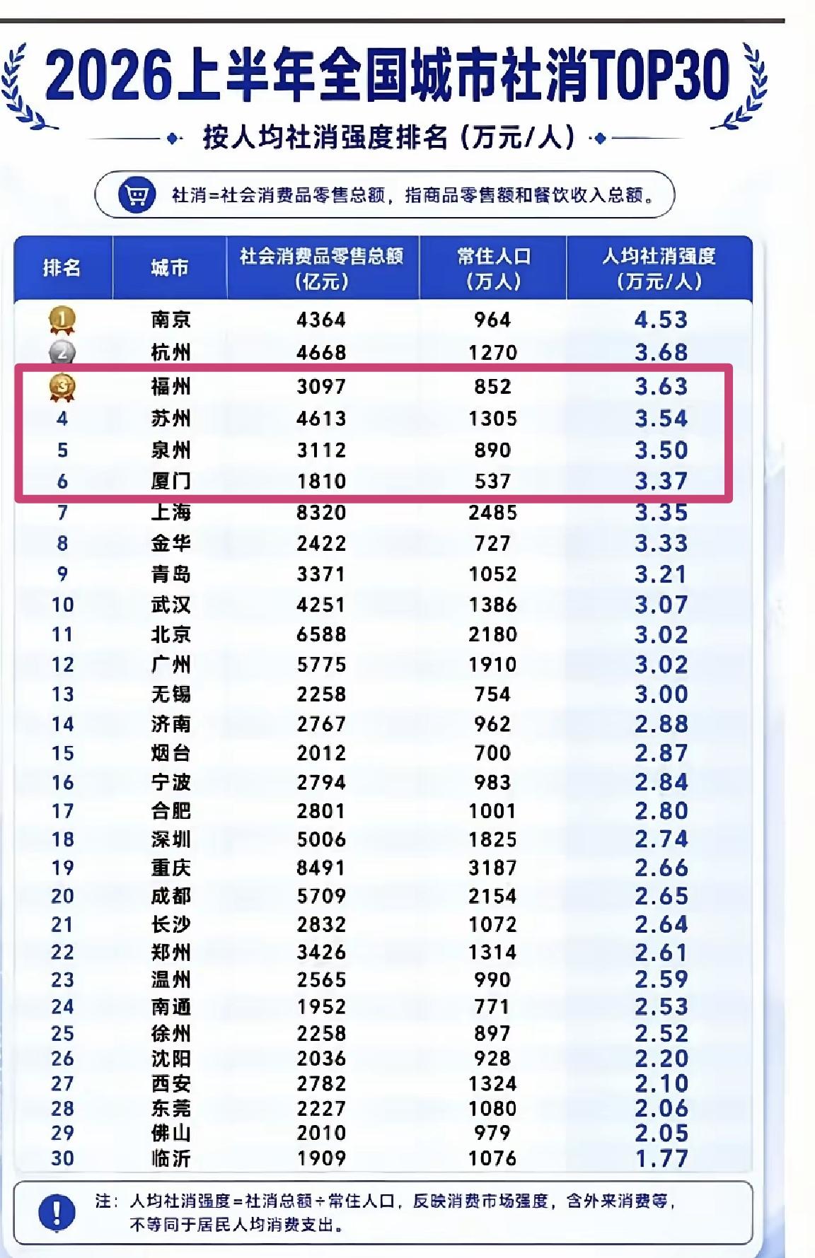 【2026年上半年，我国城市社消人均TOP30榜，福、厦、泉排全国前6位】今