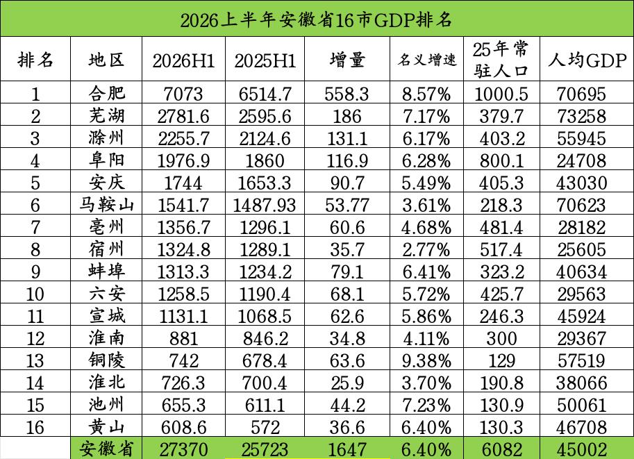 安徽各市2026年上半年GDP全部出炉：合肥破七千亿、芜湖滁州差距扩大安徽省是