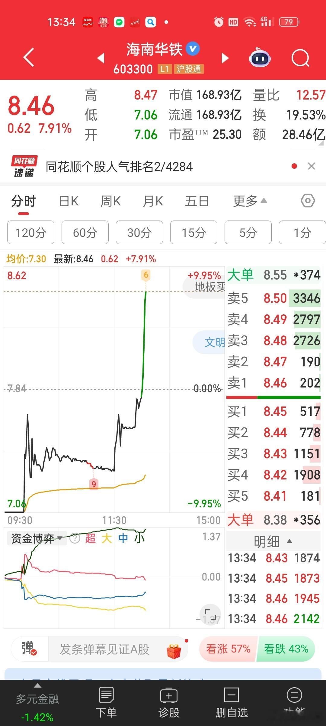 居然有资金去救破铜烂铁[微笑]看来市场没那么悲观。这种都能拉起来，接近地天。。就