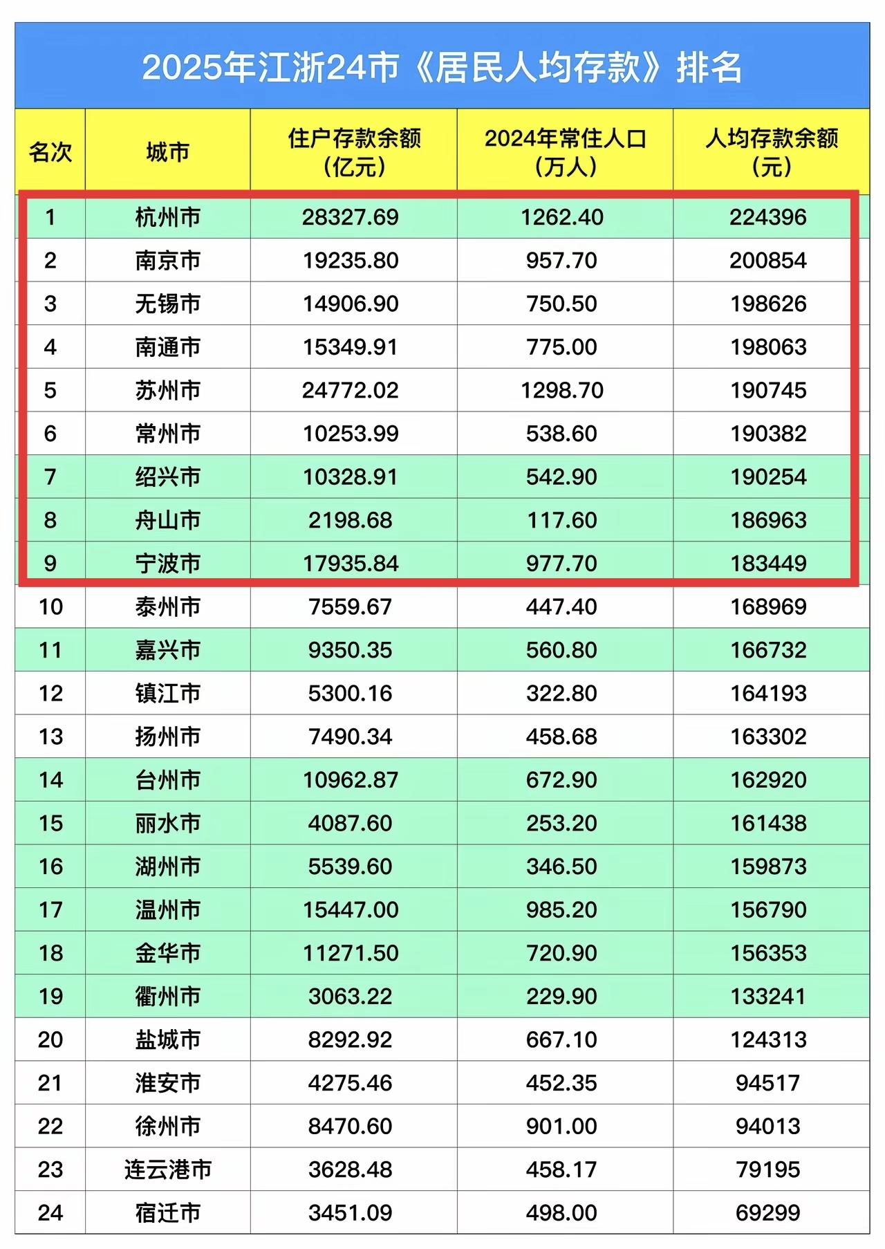 江浙是真富裕啊，2025年江浙24市人均存款超过18万元的就有9个城市，人均存款