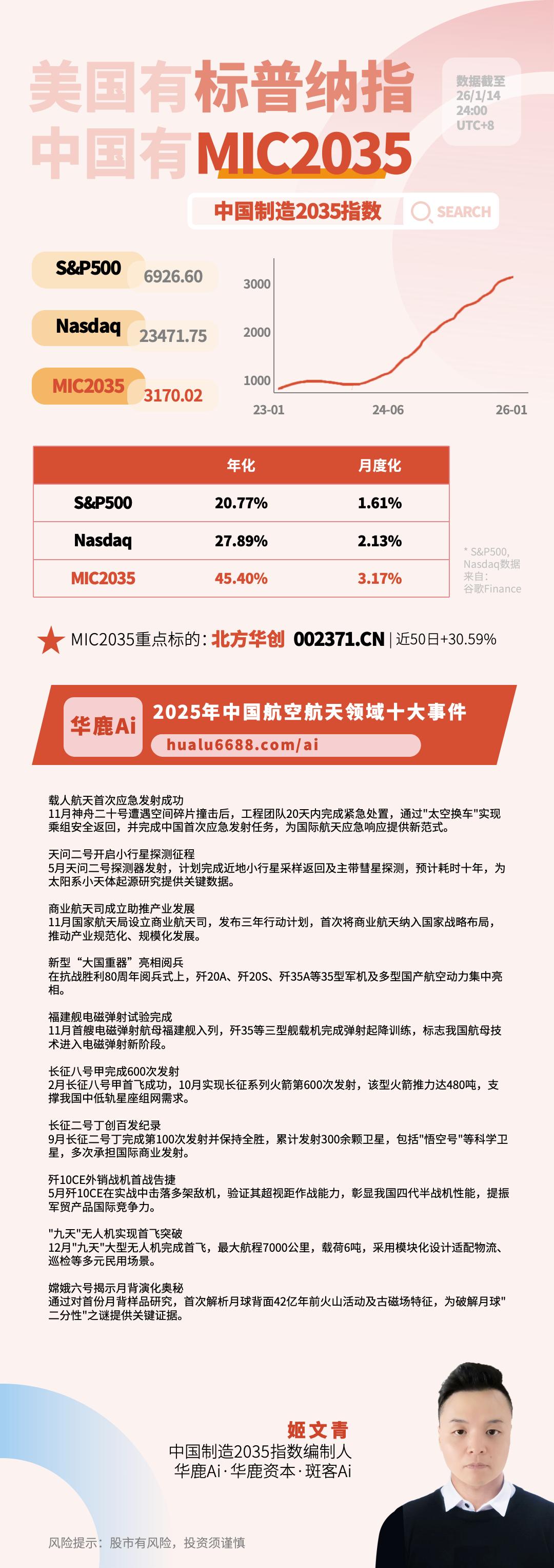 2025年中国航空航天领域十大事件华鹿Ai中国制造2035指数载人航天首次应