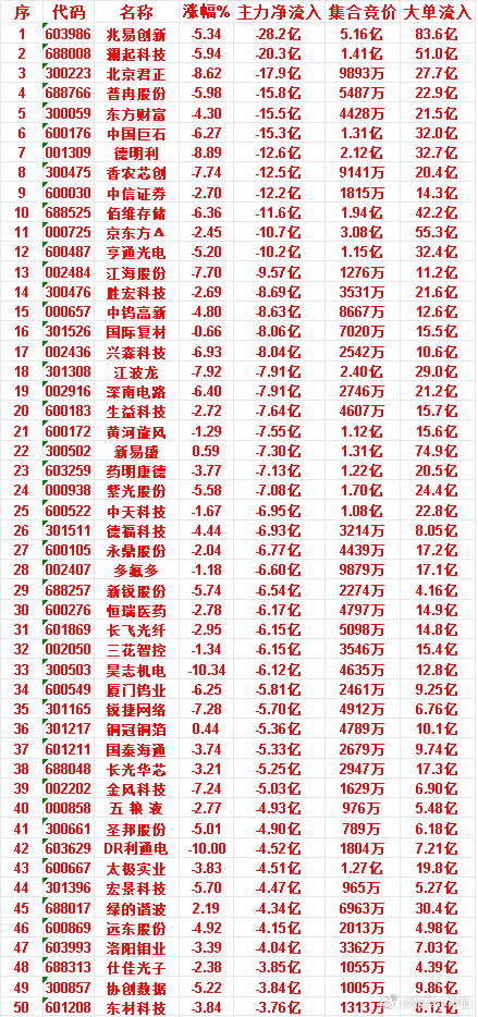 7月7日收盘，主力资金，已经卖出的50名单：兆易创新：净流入-28.2亿，大单
