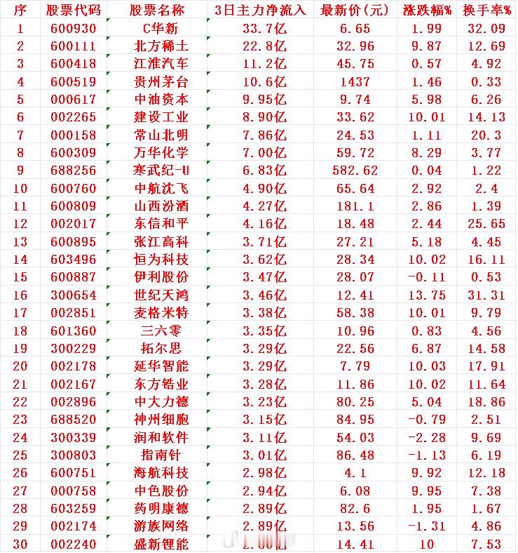 7月21日，前3天主力资金大幅买入的30名单！1华新2北方3江淮4茅台5