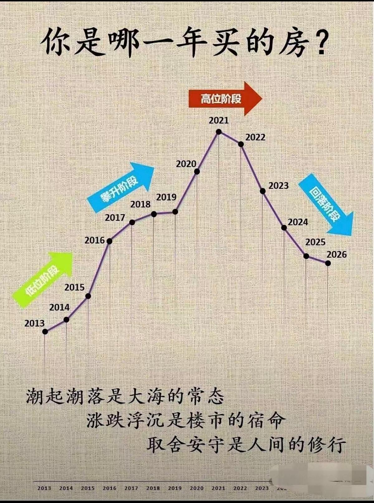 买房时机就像股市，有高峰也有低谷。