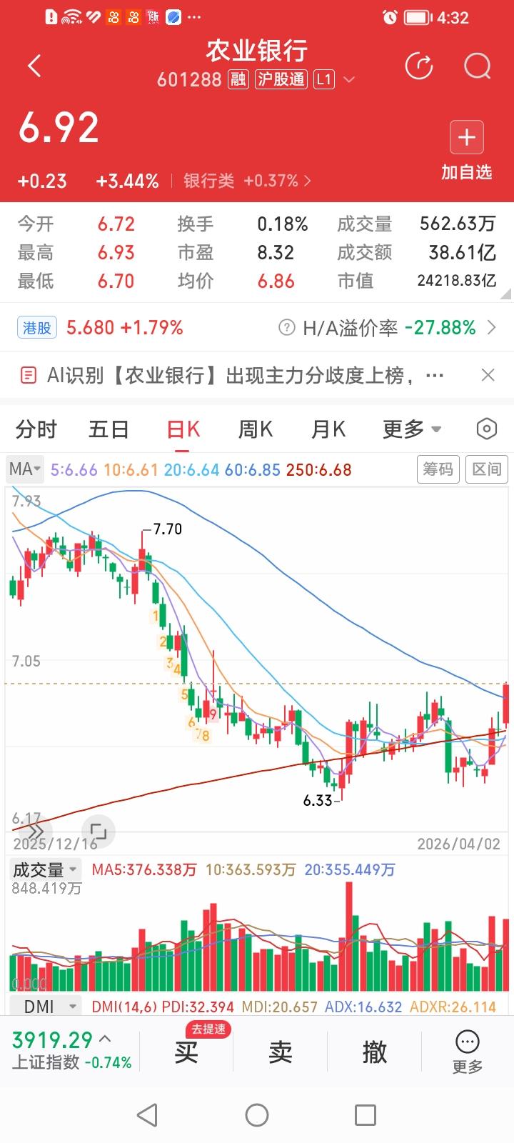 农业银行和工商银行到底哪家是宇宙行？农业银行今天大象翩翩起舞，收盘大涨3.44