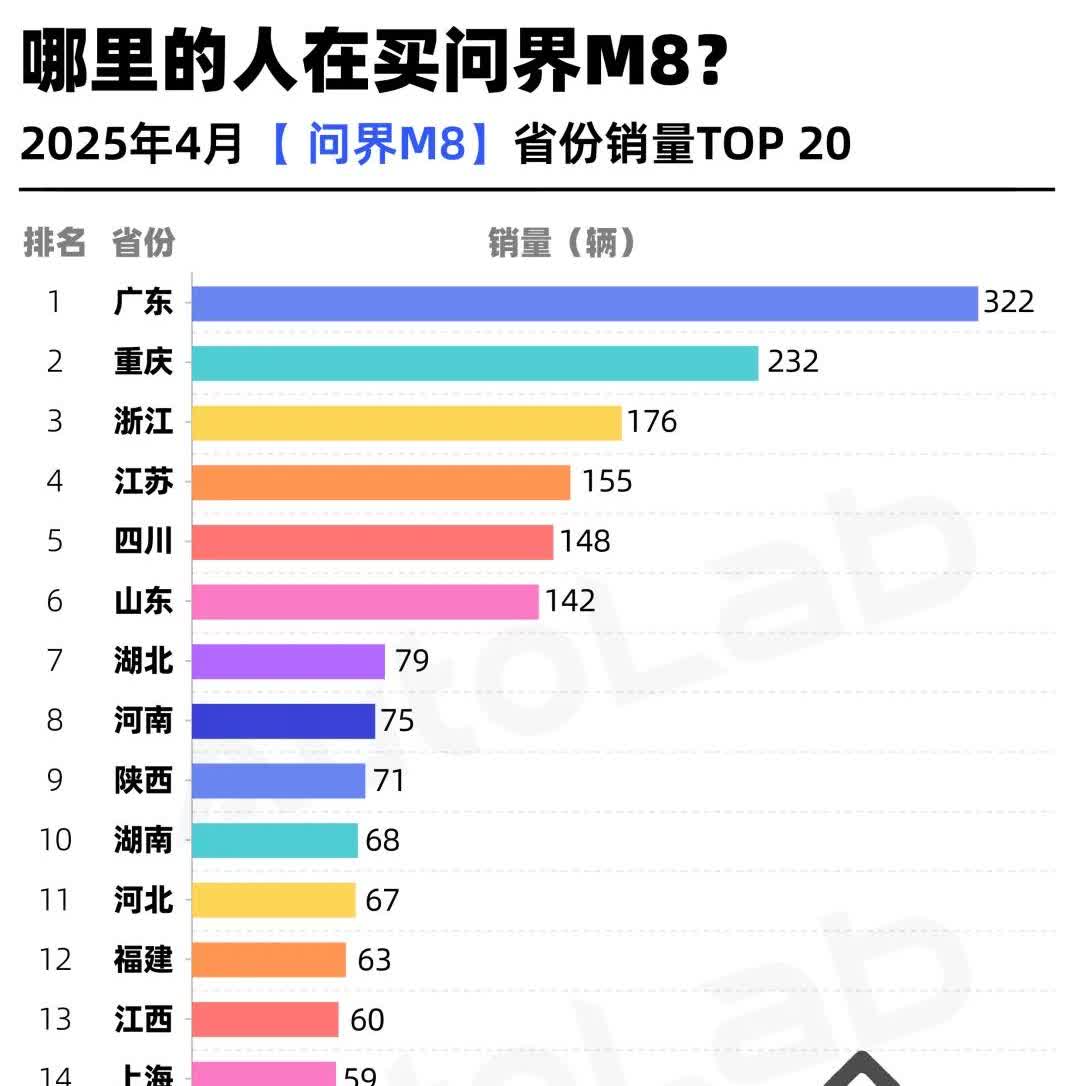 界M8都卖去哪了？根据2025年4月的终端销量数据，问界M8的销量前五名分别