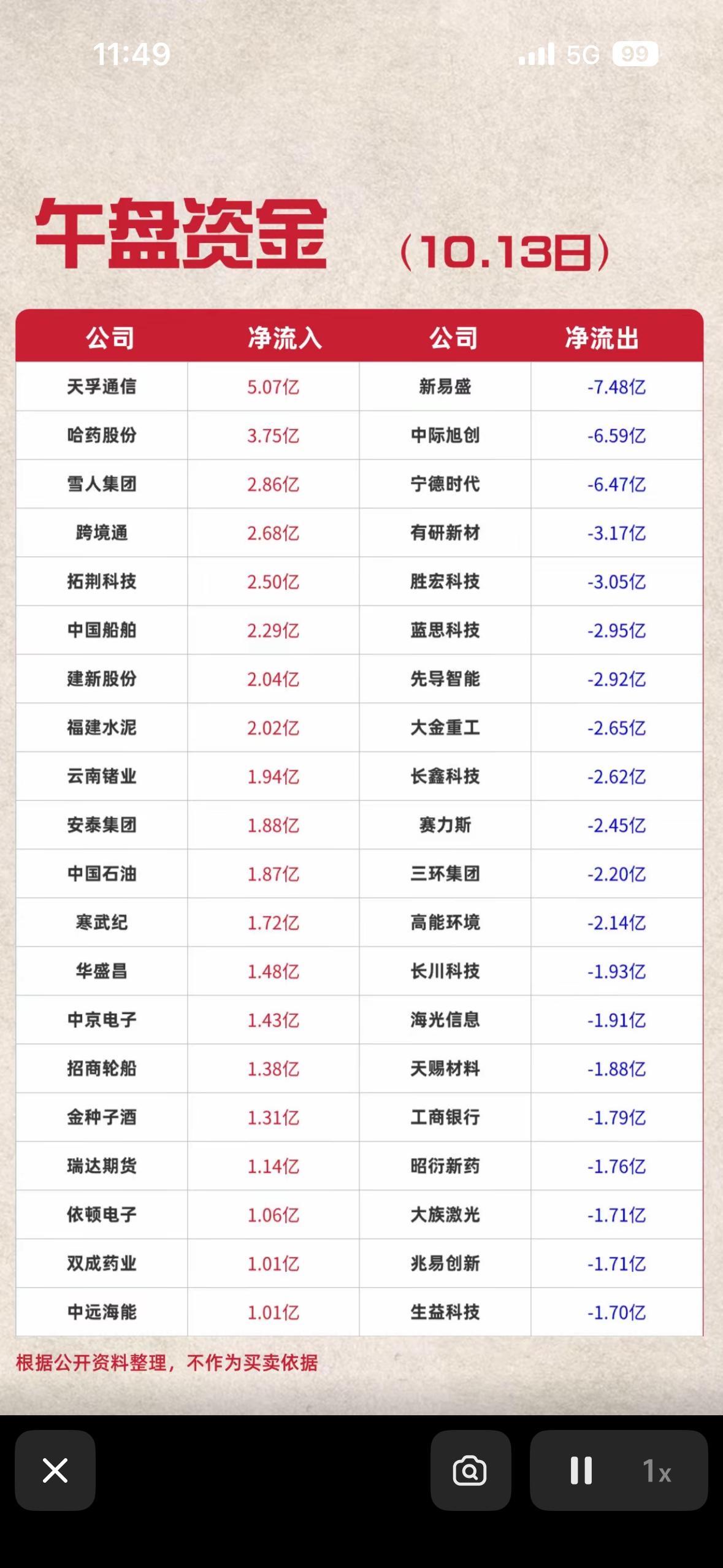 10月13日股市资金流动情况一览表。翻完10月13日的资金流动数据，最直观的