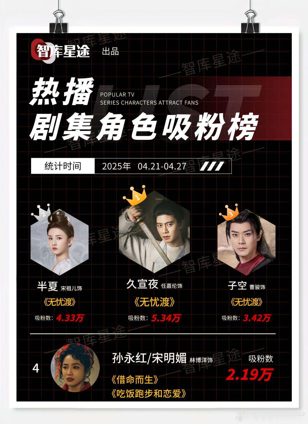 智库星途热播剧集角色吸粉榜统计时间2025年0421-0427久宣夜/任嘉伦