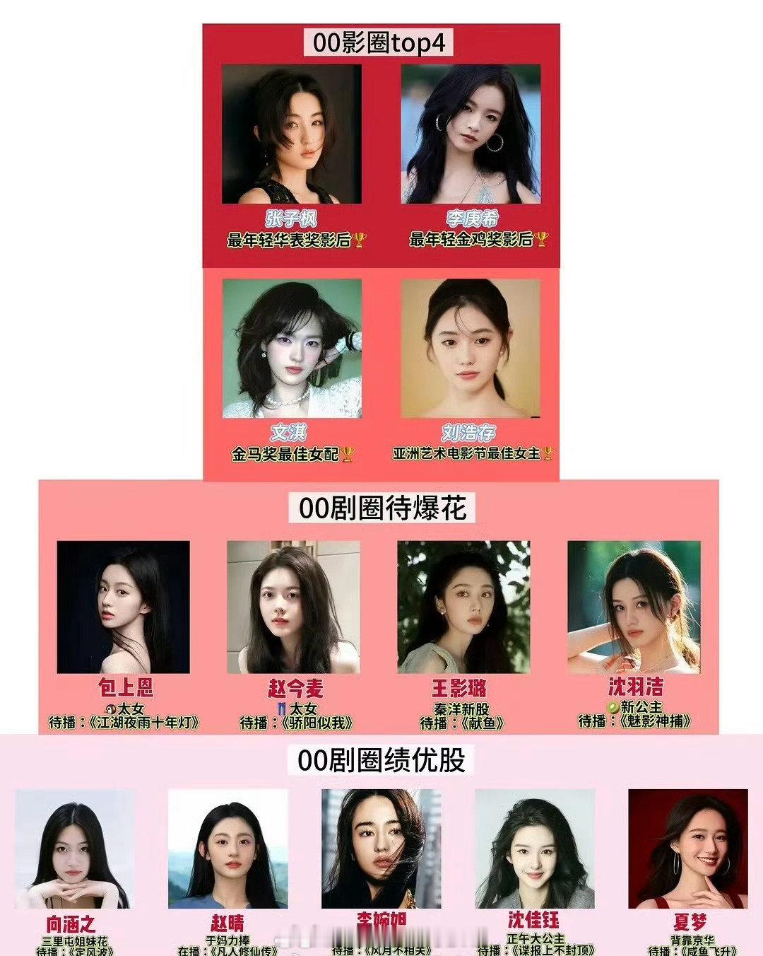ai评出的内娱00花格局，客观否？影圈top4：张子枫李庚希文淇刘浩存