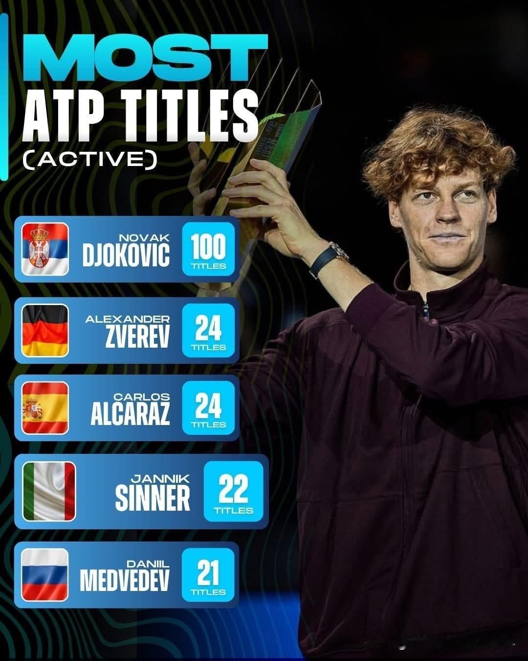 我预计辛纳将在速度较快的球场上占据统治地位，甚至可能打破温网、世界巡回赛总决赛以