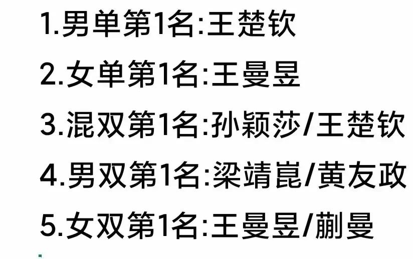 王曼昱两项第一、林诗栋一无所获!据国乒一号和小胖鱼体坛等发布的消息，国乒在成