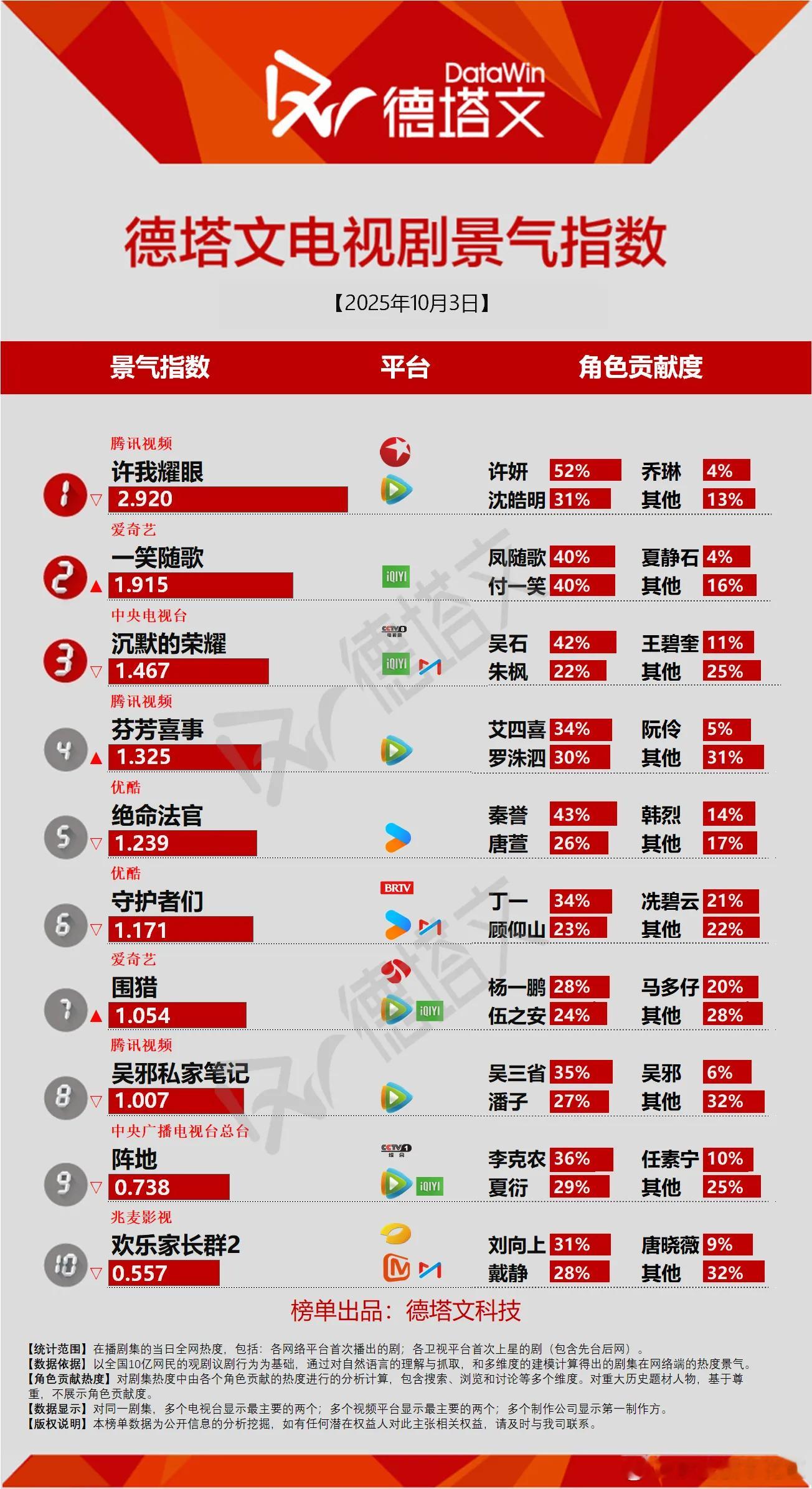 德塔文景气指数破3剧集今年有两部，一部是杨幂的生万物3.375，一部是杨紫的国色