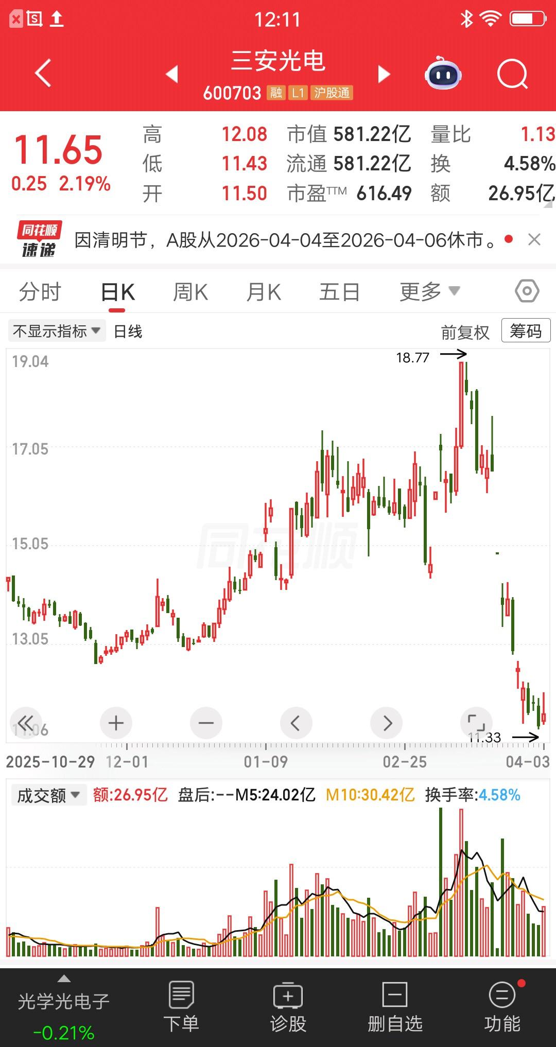 一位福建的散户，转了五万块进来，准备在下周二抄底三安光电。他是这样分析的，实控人