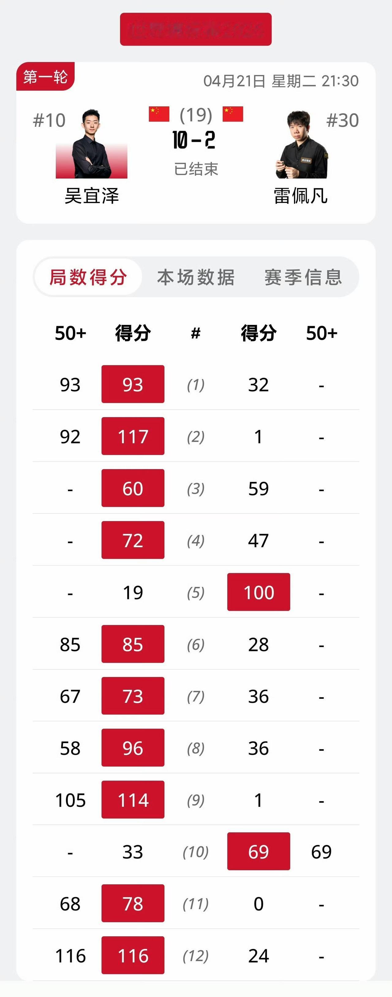 吴宜泽10-2击败雷佩凡晋级16强，奥沙利文光速下班，目前4-0领先国强。吴宜