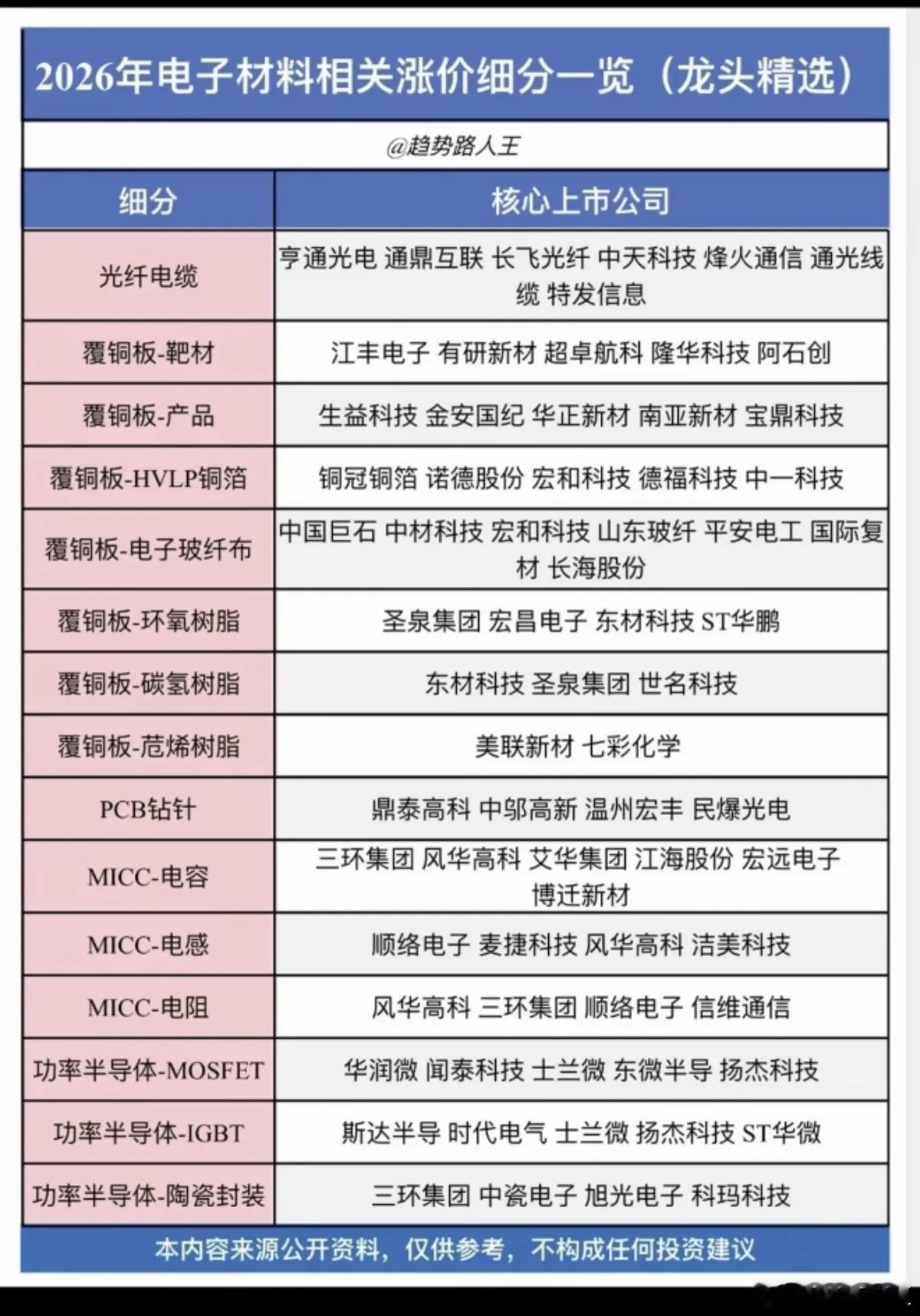 电子材料涨价：细分赛道一览！1.光纤光缆2.覆铜板（铜箔、电子布、树脂）3.PC